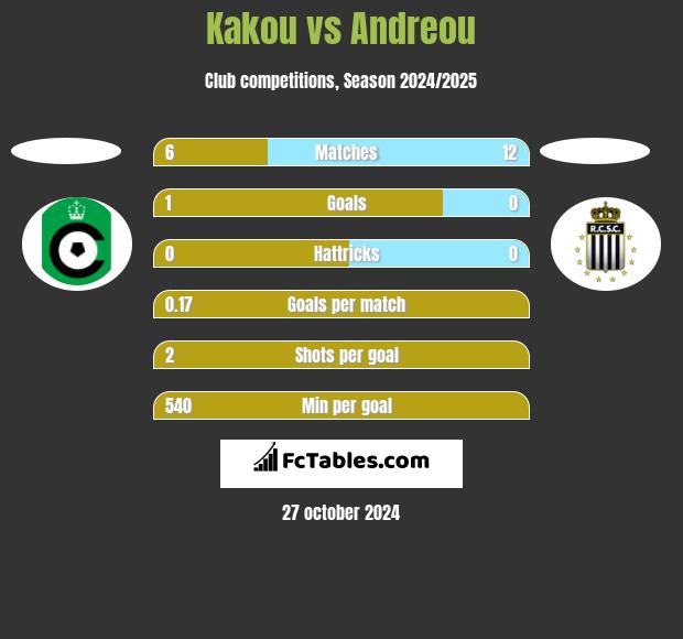 Kakou vs Andreou h2h player stats