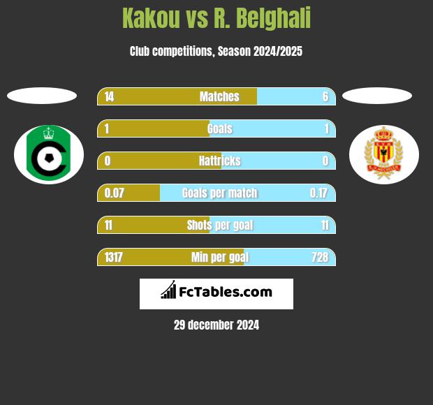 Kakou vs R. Belghali h2h player stats