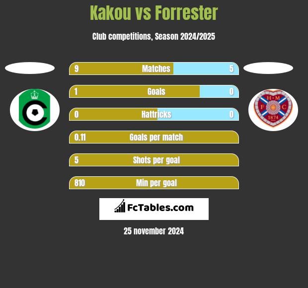 Kakou vs Forrester h2h player stats