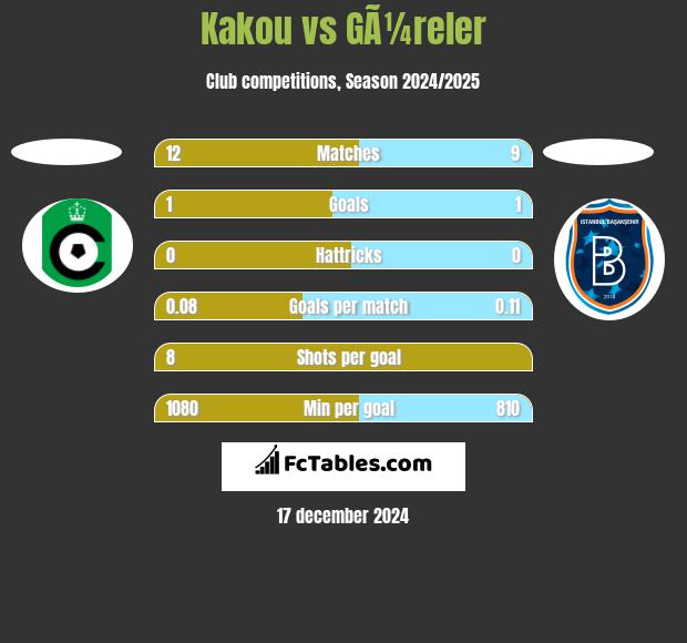 Kakou vs GÃ¼reler h2h player stats