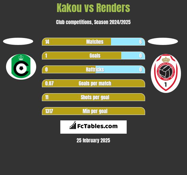 Kakou vs Renders h2h player stats