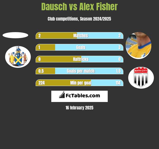 Dausch vs Alex Fisher h2h player stats