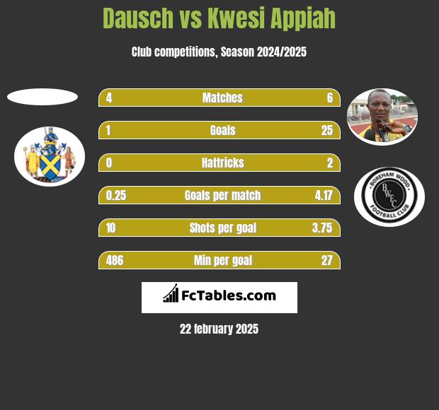 Dausch vs Kwesi Appiah h2h player stats