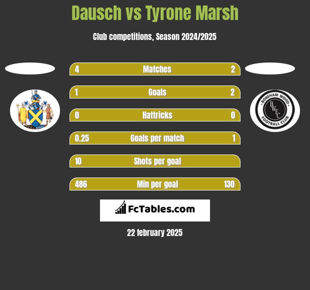 Dausch vs Tyrone Marsh h2h player stats