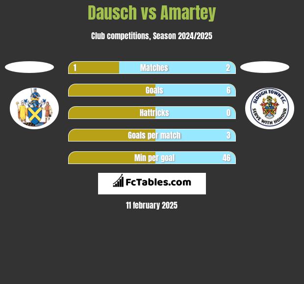 Dausch vs Amartey h2h player stats