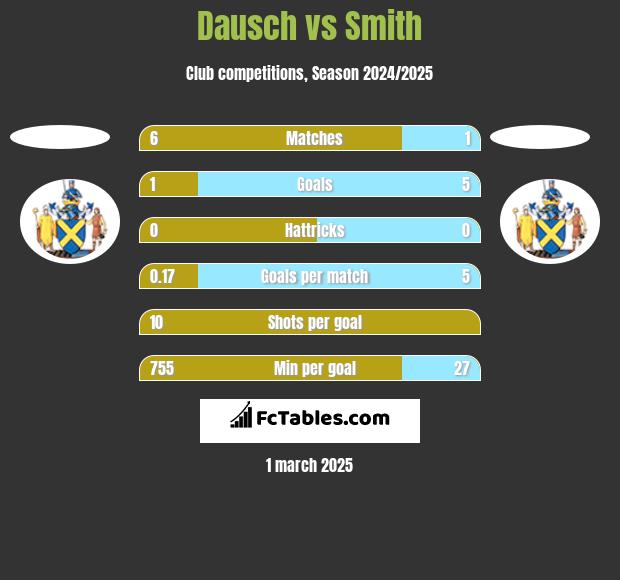 Dausch vs Smith h2h player stats