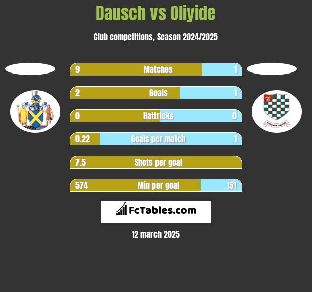 Dausch vs Oliyide h2h player stats