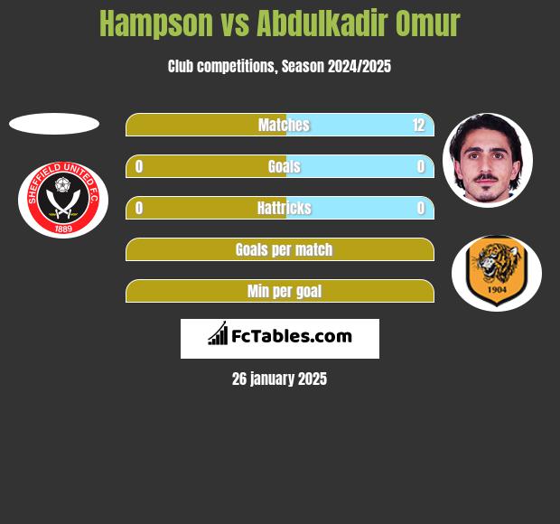 Hampson vs Abdulkadir Omur h2h player stats