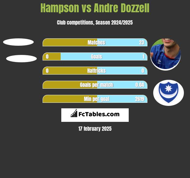 Hampson vs Andre Dozzell h2h player stats