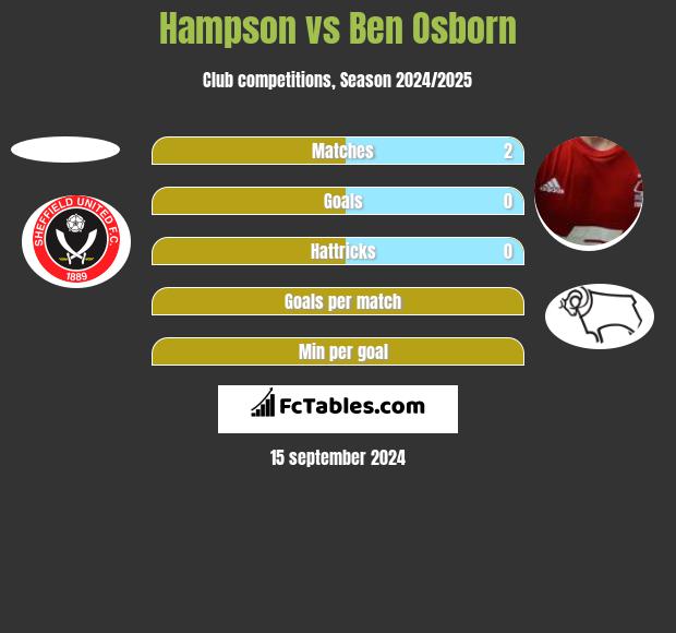 Hampson vs Ben Osborn h2h player stats