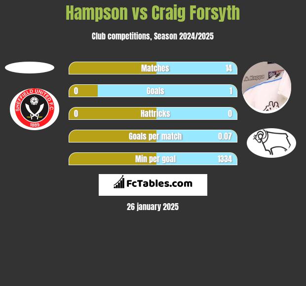 Hampson vs Craig Forsyth h2h player stats