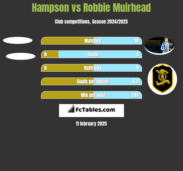 Hampson vs Robbie Muirhead h2h player stats