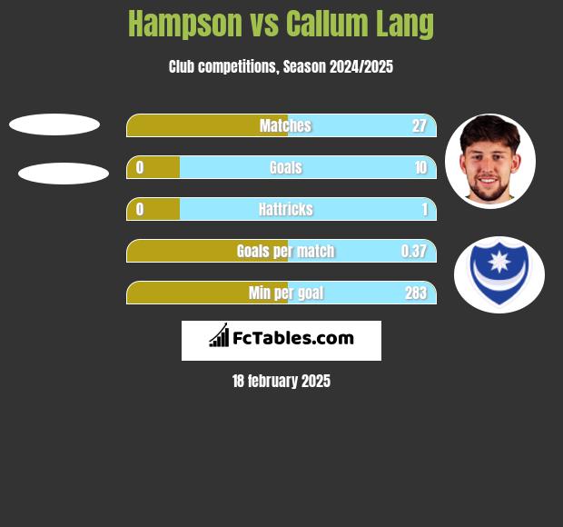 Hampson vs Callum Lang h2h player stats