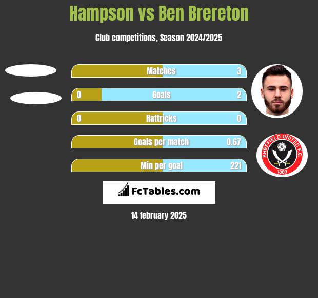 Hampson vs Ben Brereton h2h player stats