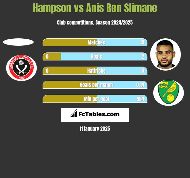 Hampson vs Anis Ben Slimane h2h player stats