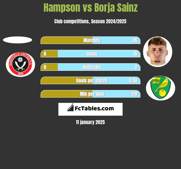 Hampson vs Borja Sainz h2h player stats