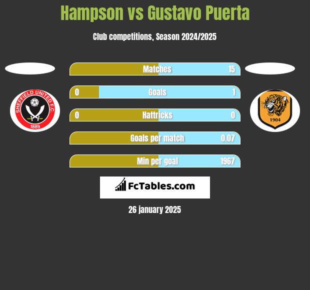 Hampson vs Gustavo Puerta h2h player stats