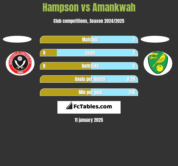 Hampson vs Amankwah h2h player stats