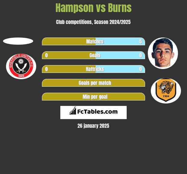 Hampson vs Burns h2h player stats