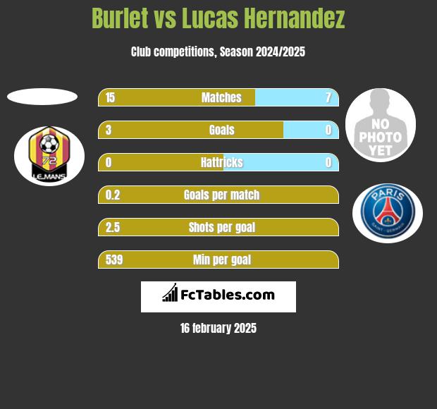 Burlet vs Lucas Hernandez h2h player stats