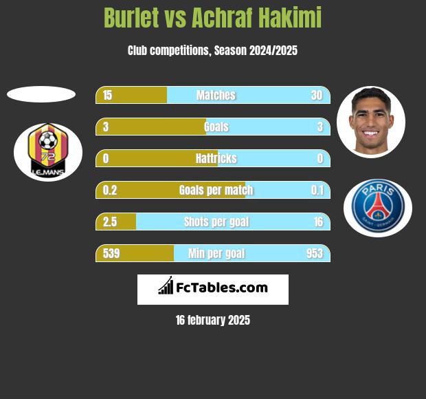 Burlet vs Achraf Hakimi h2h player stats