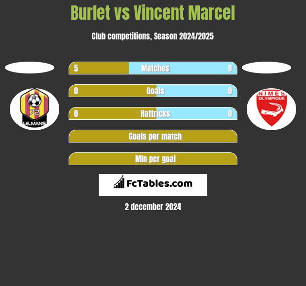 Burlet vs Vincent Marcel h2h player stats