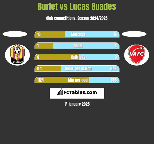 Burlet vs Lucas Buades h2h player stats