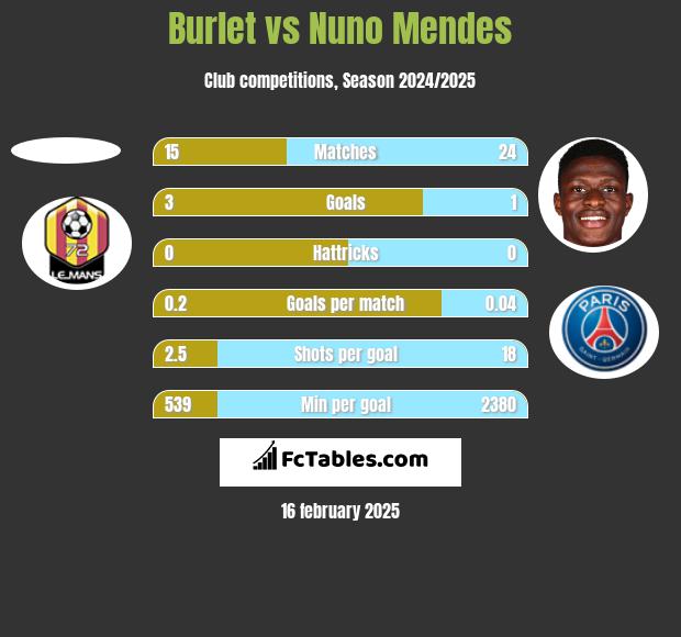 Burlet vs Nuno Mendes h2h player stats