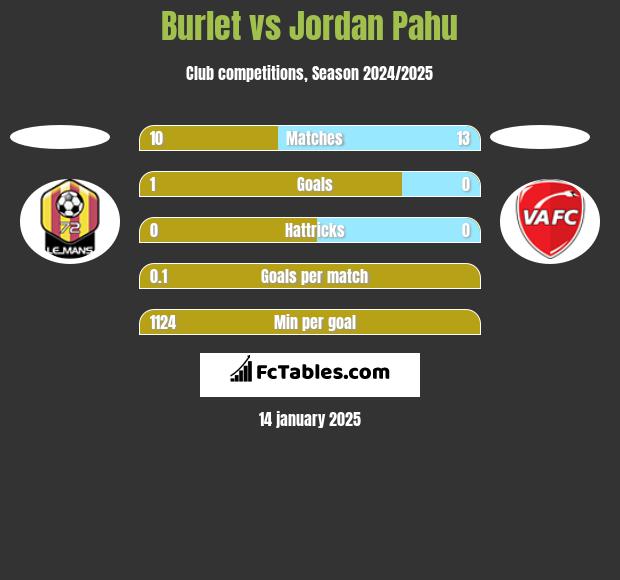 Burlet vs Jordan Pahu h2h player stats