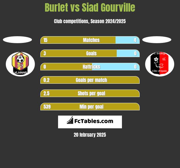 Burlet vs Siad Gourville h2h player stats