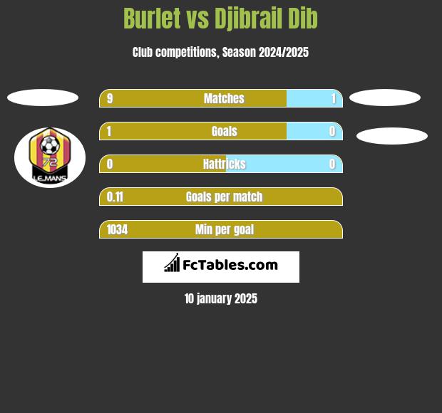 Burlet vs Djibrail Dib h2h player stats