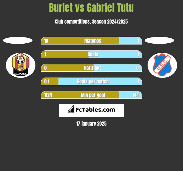 Burlet vs Gabriel Tutu h2h player stats