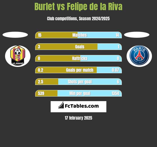 Burlet vs Felipe de la Riva h2h player stats