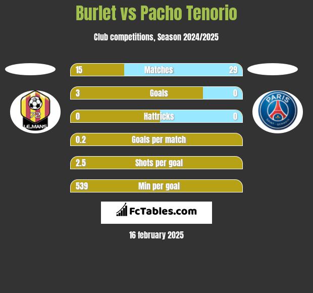 Burlet vs Pacho Tenorio h2h player stats