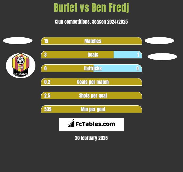 Burlet vs Ben Fredj h2h player stats