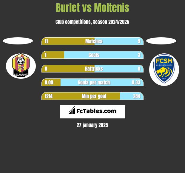 Burlet vs Moltenis h2h player stats