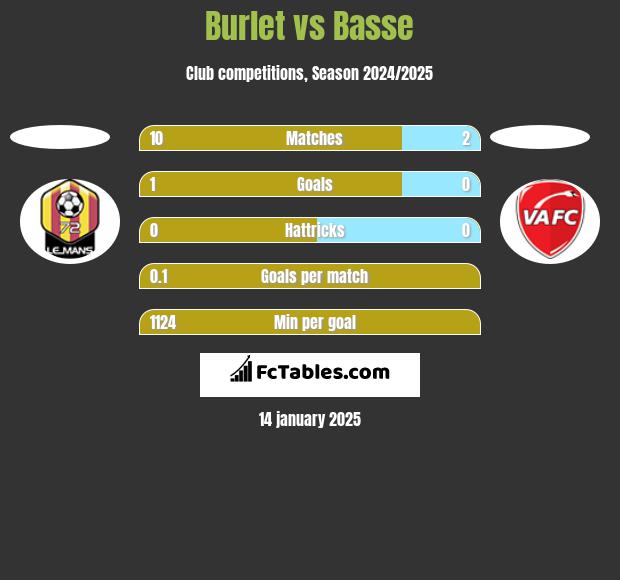 Burlet vs Basse h2h player stats