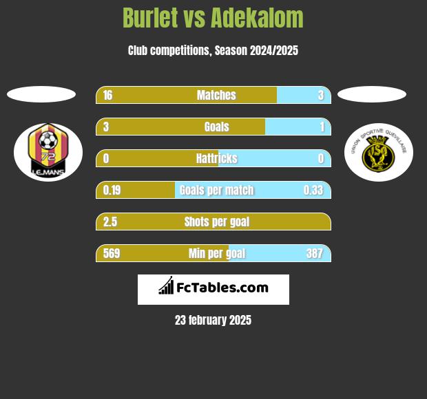 Burlet vs Adekalom h2h player stats