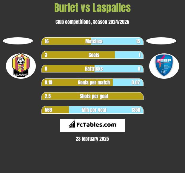 Burlet vs Laspalles h2h player stats