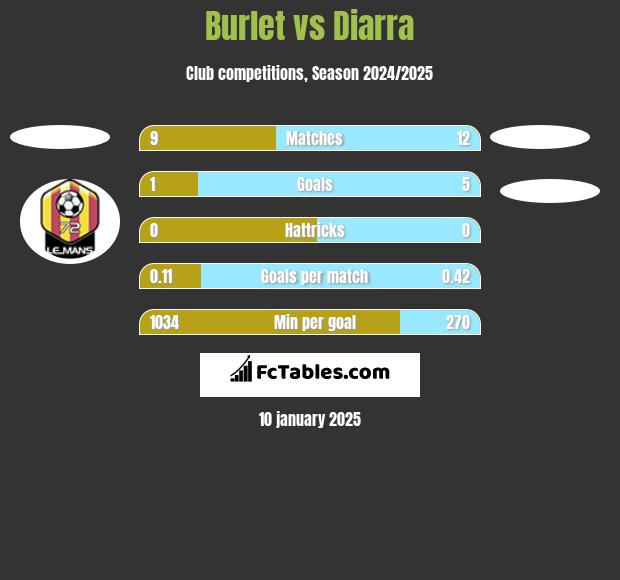 Burlet vs Diarra h2h player stats