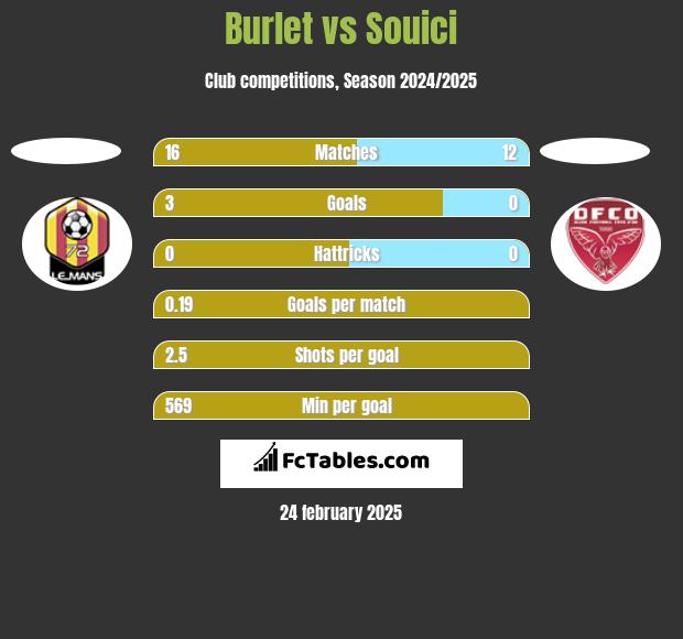 Burlet vs Souici h2h player stats