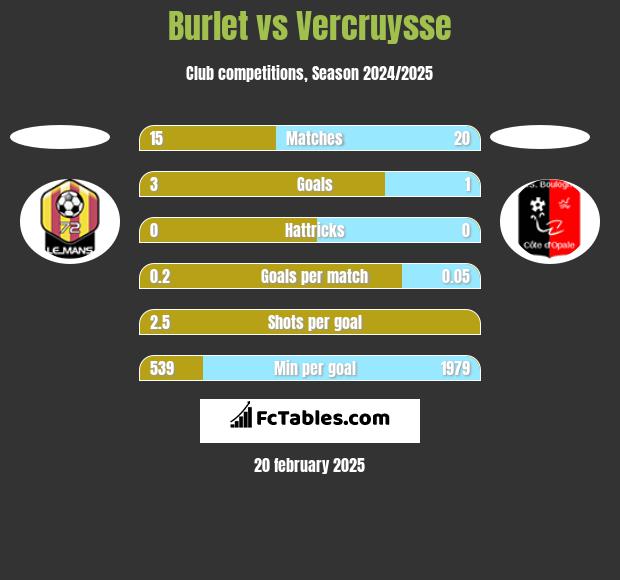 Burlet vs Vercruysse h2h player stats