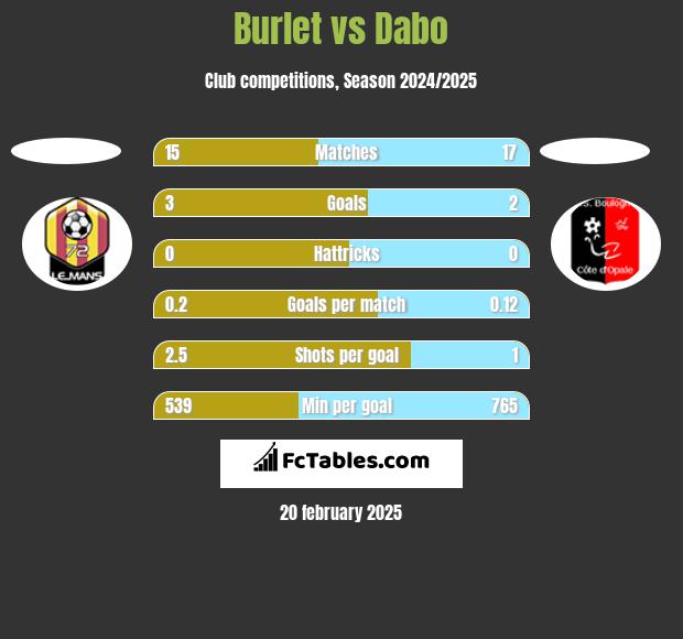 Burlet vs Dabo h2h player stats