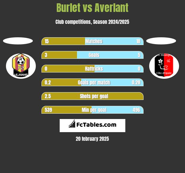 Burlet vs Averlant h2h player stats