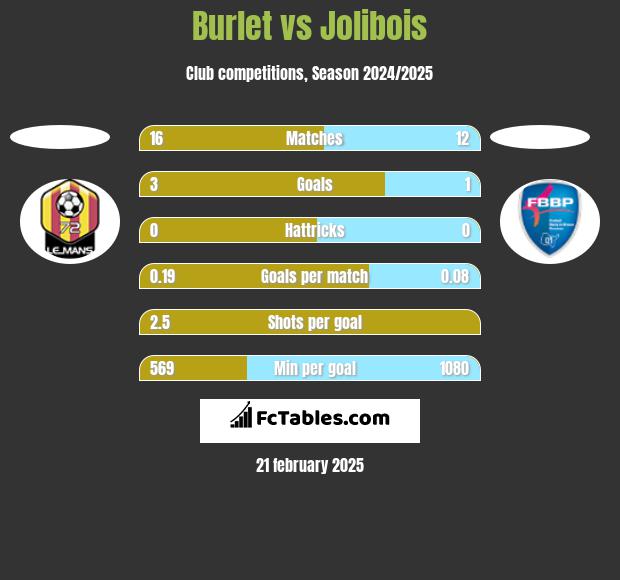 Burlet vs Jolibois h2h player stats