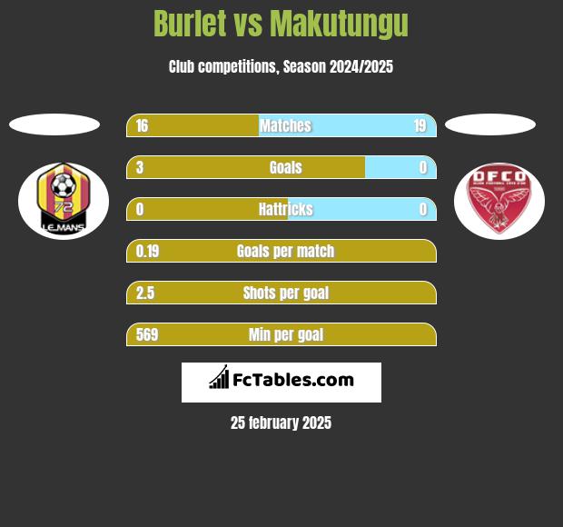 Burlet vs Makutungu h2h player stats