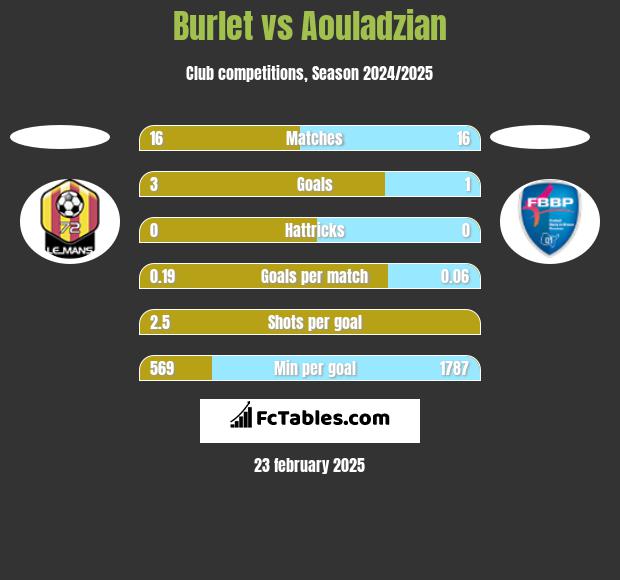 Burlet vs Aouladzian h2h player stats