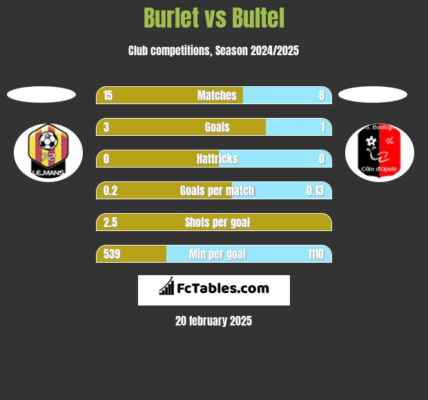 Burlet vs Bultel h2h player stats