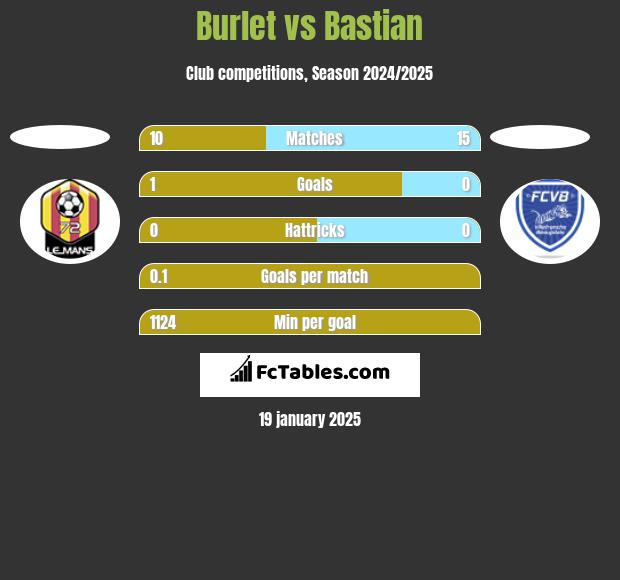 Burlet vs Bastian h2h player stats