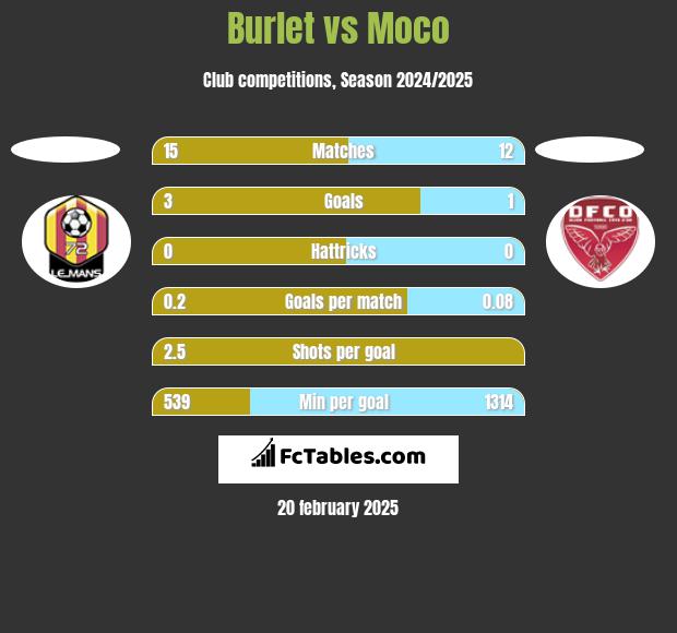 Burlet vs Moco h2h player stats